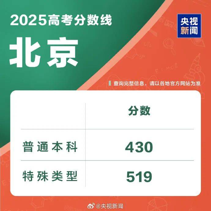 速览!2025年各地高考分数线汇总!