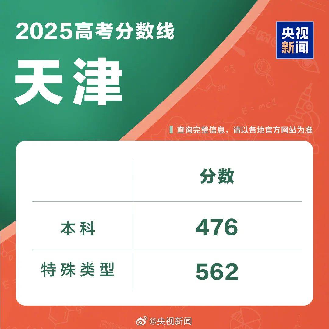 速览!2025年各地高考分数线汇总!