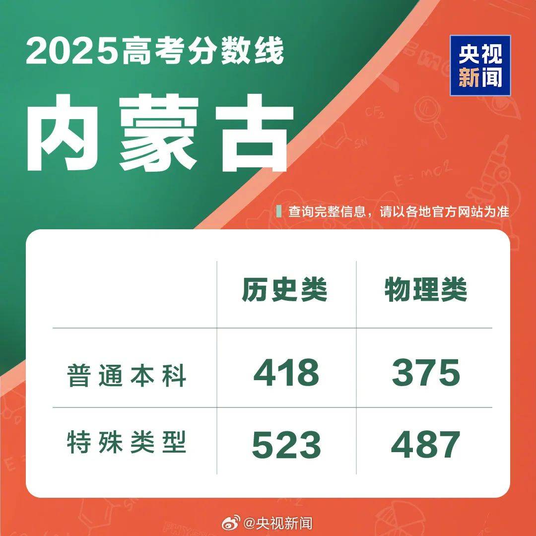 速览!2025年各地高考分数线汇总!
