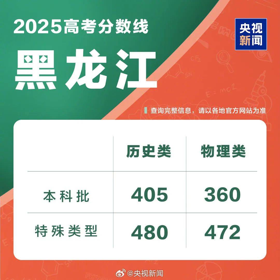 速览!2025年各地高考分数线汇总!