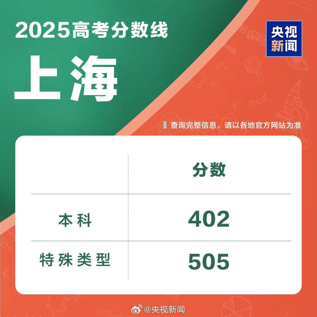速览!2025年各地高考分数线汇总!