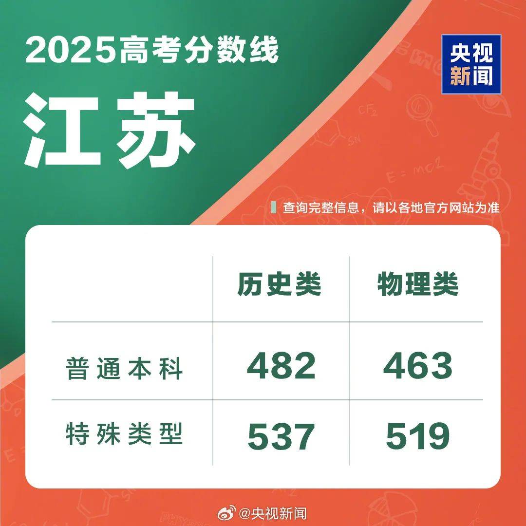 速览!2025年各地高考分数线汇总!