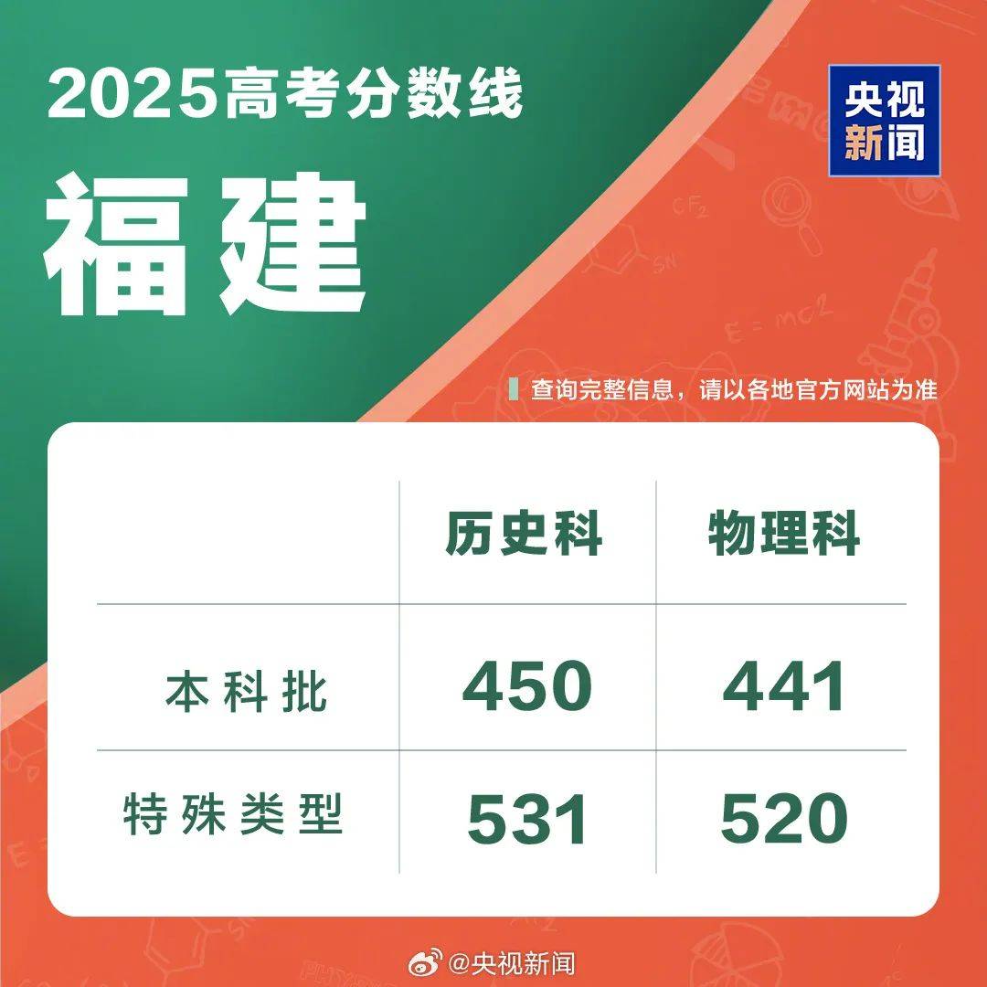速览!2025年各地高考分数线汇总!