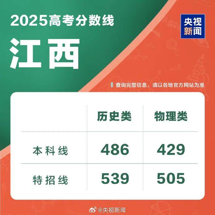 速览!2025年各地高考分数线汇总!
