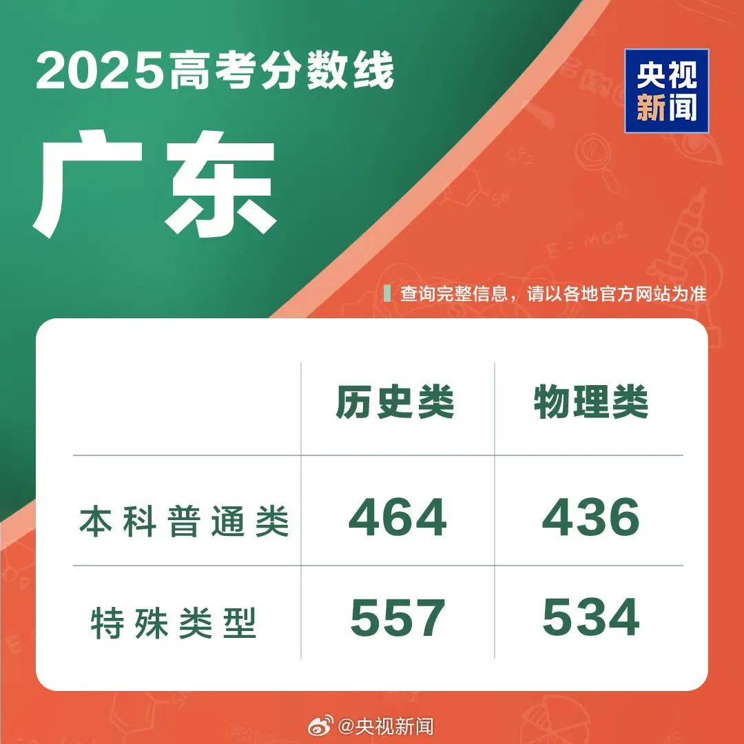 速览!2025年各地高考分数线汇总!