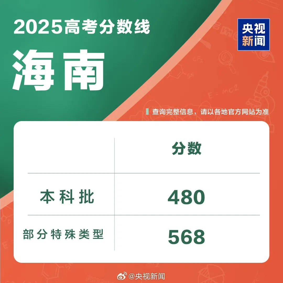 速览!2025年各地高考分数线汇总!