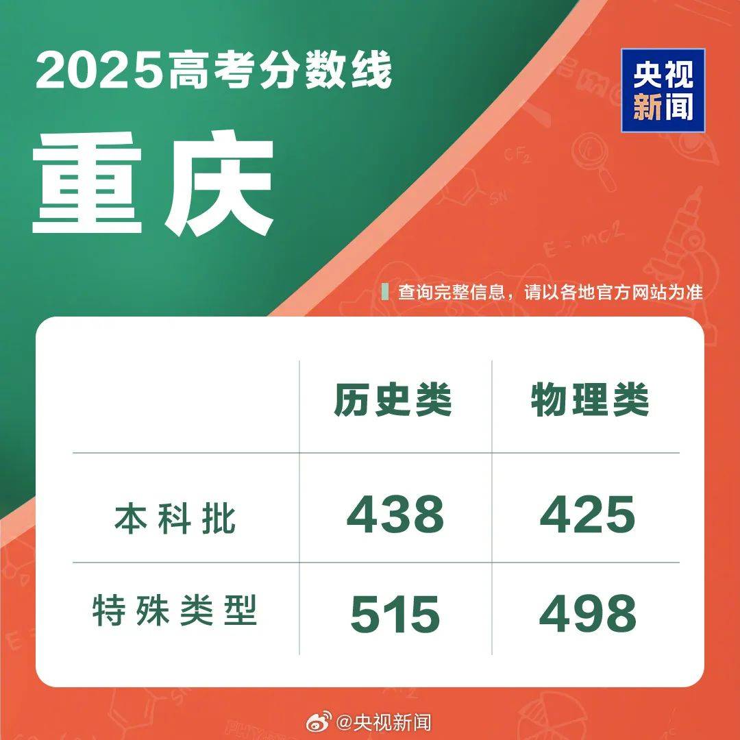 速览!2025年各地高考分数线汇总!