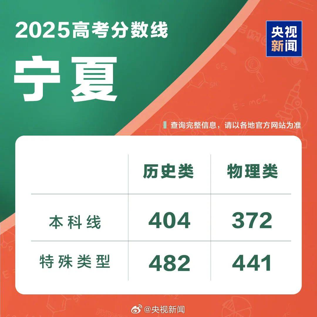 速览!2025年各地高考分数线汇总!