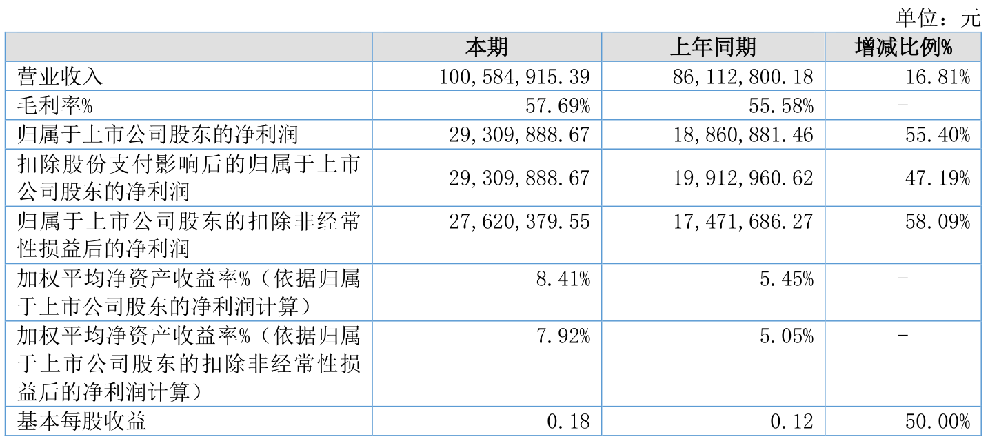同惠电子:2025年上半年净利润2930.99万元 同比增长55.4%