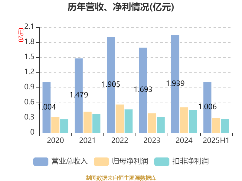 同惠电子:2025年上半年净利润2930.99万元 同比增长55.4%