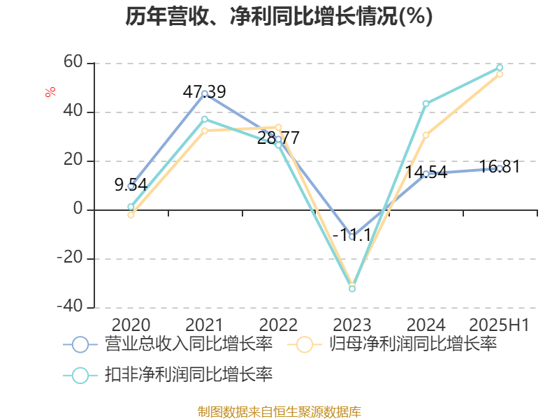 同惠电子:2025年上半年净利润2930.99万元 同比增长55.4%