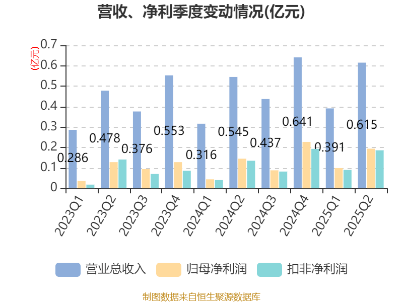 同惠电子:2025年上半年净利润2930.99万元 同比增长55.4%