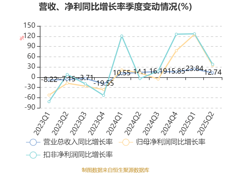 同惠电子:2025年上半年净利润2930.99万元 同比增长55.4%