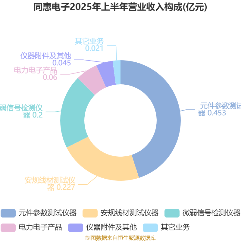同惠电子:2025年上半年净利润2930.99万元 同比增长55.4%