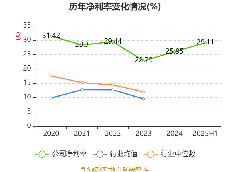 同惠电子:2025年上半年净利润2930.99万元 同比增长55.4%