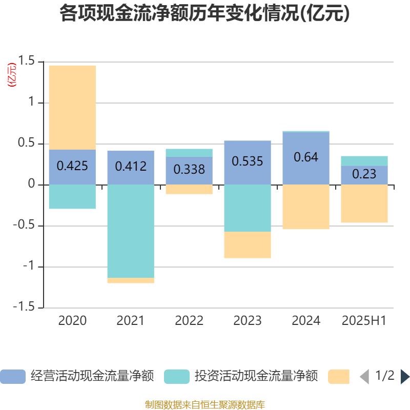同惠电子:2025年上半年净利润2930.99万元 同比增长55.4%
