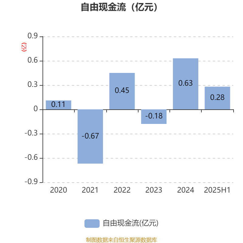 同惠电子:2025年上半年净利润2930.99万元 同比增长55.4%