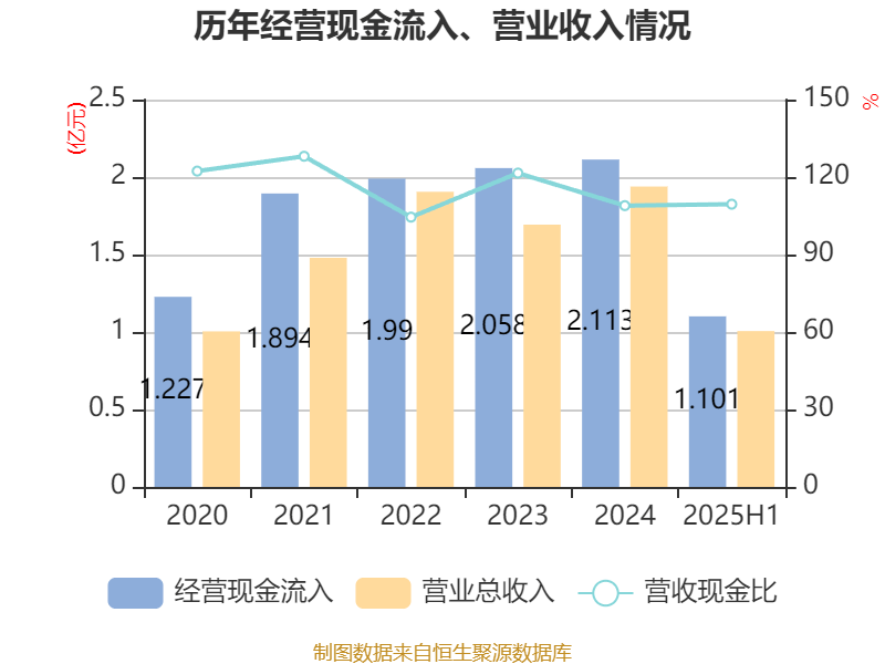 同惠电子:2025年上半年净利润2930.99万元 同比增长55.4%