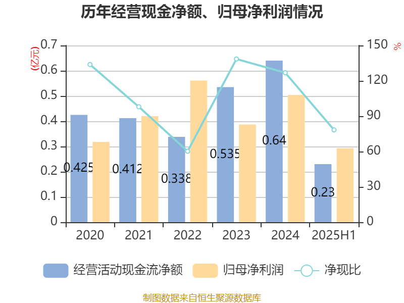 同惠电子:2025年上半年净利润2930.99万元 同比增长55.4%
