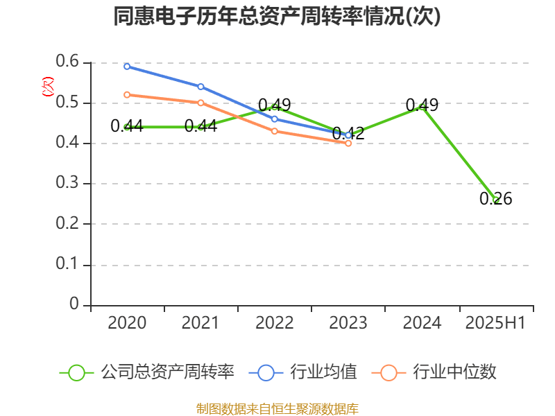 同惠电子:2025年上半年净利润2930.99万元 同比增长55.4%