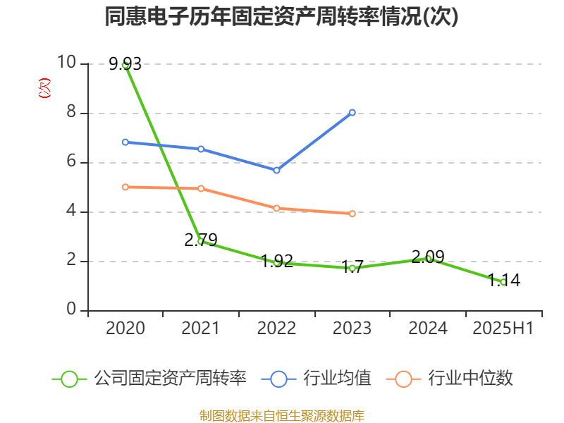 同惠电子:2025年上半年净利润2930.99万元 同比增长55.4%
