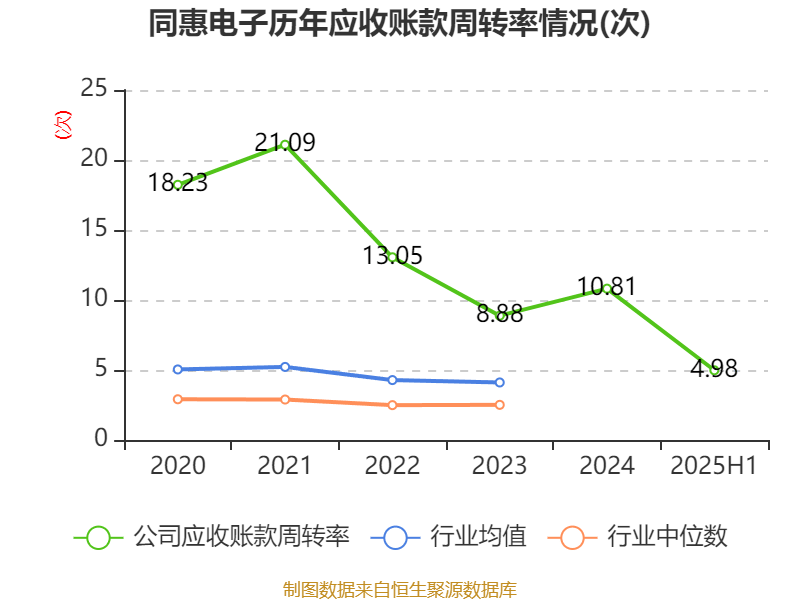 同惠电子:2025年上半年净利润2930.99万元 同比增长55.4%