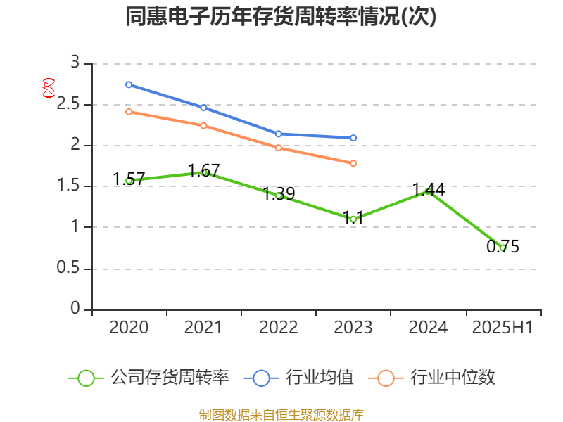 同惠电子:2025年上半年净利润2930.99万元 同比增长55.4%