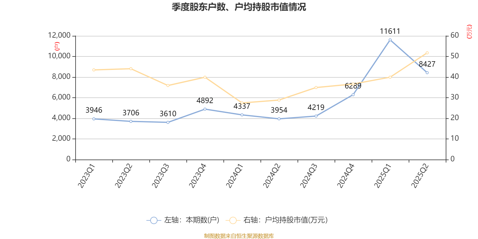 同惠电子:2025年上半年净利润2930.99万元 同比增长55.4%