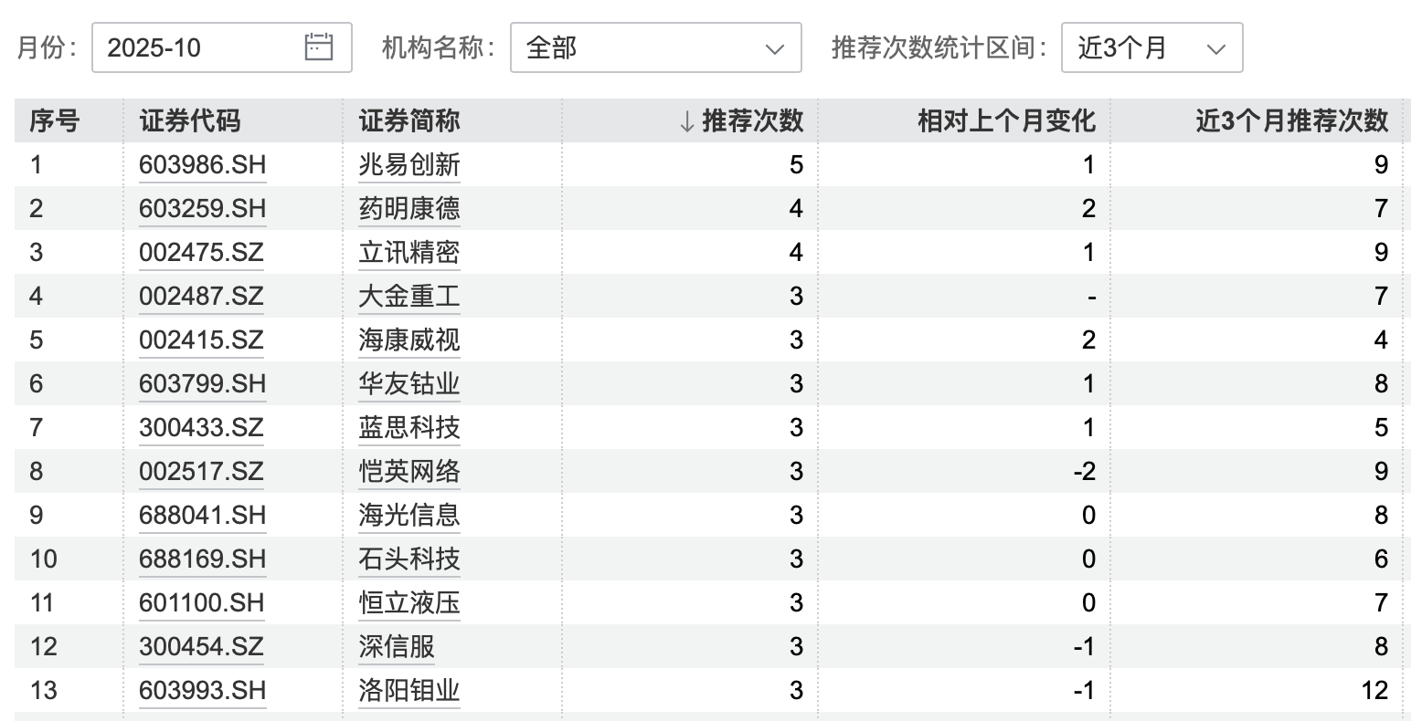 港股大涨，节后A股怎么走？10月券商金股出炉，兆易创新、药明康德受青睐