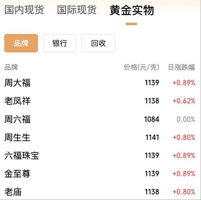 年内飙涨逾50%！黄金价格冲上3950美元，国内金饰克价突破1140元