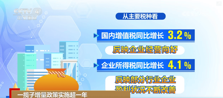 一揽子增量政策实施超一年·“数”读经济“晴雨表” 多维度透视经济向好态势更稳