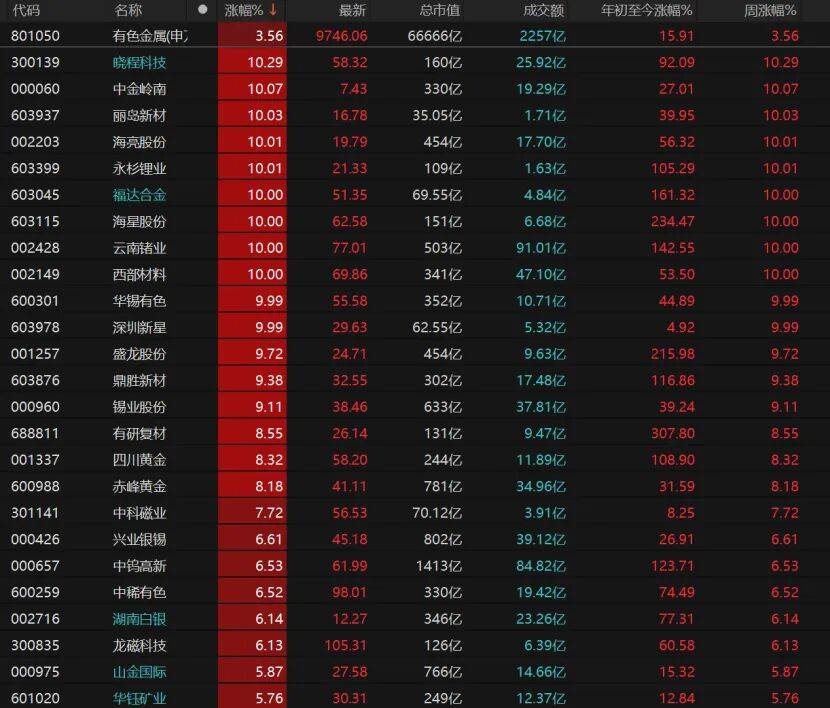 “持股过节”的人笑了！科技、有色“齐飞”，A股5月怎么走？