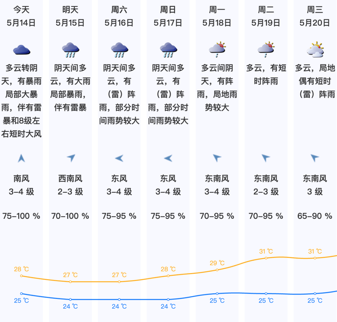 雷暴!10级大风!广东多地发布暴雨红色预警,深圳未来2小时……
