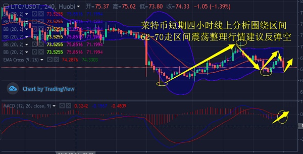 莱特币下跌(莱特币下次减产是什么时候)
