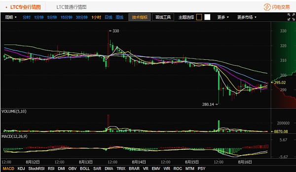 莱特币下跌(莱特币下次减产是什么时候)