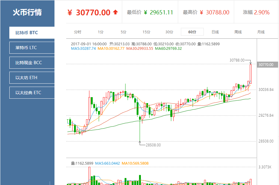 莱特币行情分析(2024莱特币能到800美金吗)