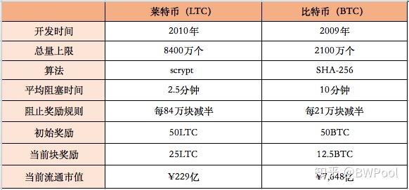 莱特币cpu挖矿(莱特币挖矿收益计算器)