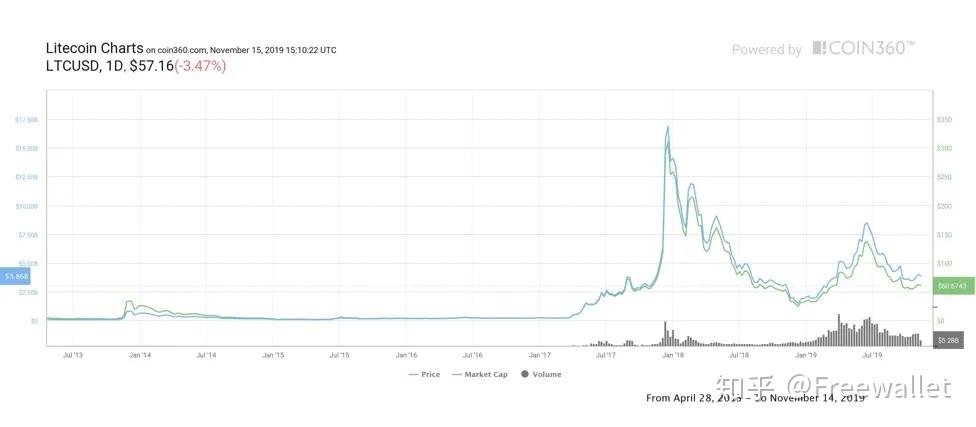 莱特币2011年价格(比特币2011年价格多少钱一个)