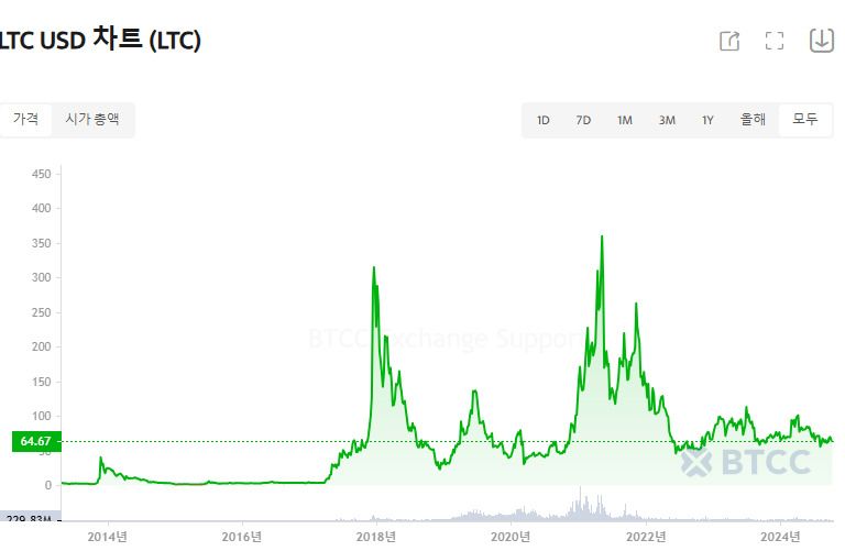 莱特币优势(莱特币的前景与发展)